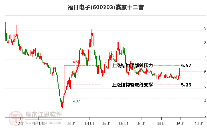 600203福日电子赢家十二宫工具