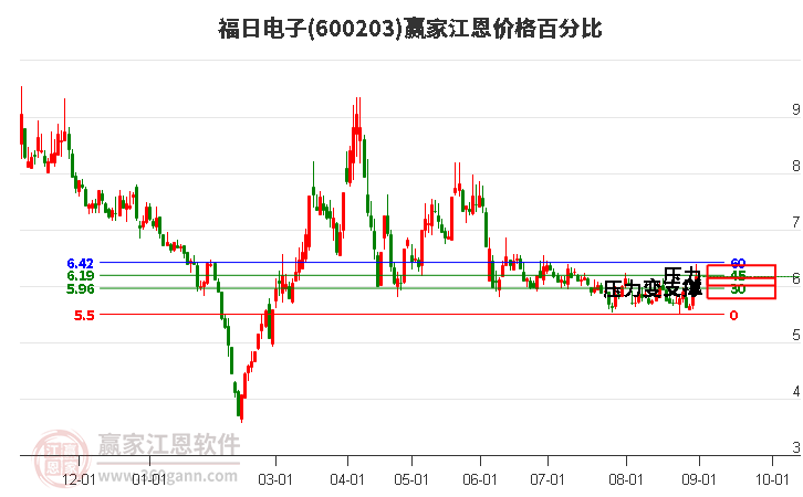 600203福日电子江恩价格百分比工具