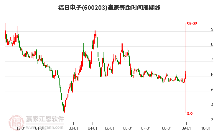 600203福日电子等距时间周期线工具