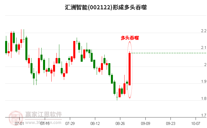 002122汇洲智能形成阳包阴组合形态