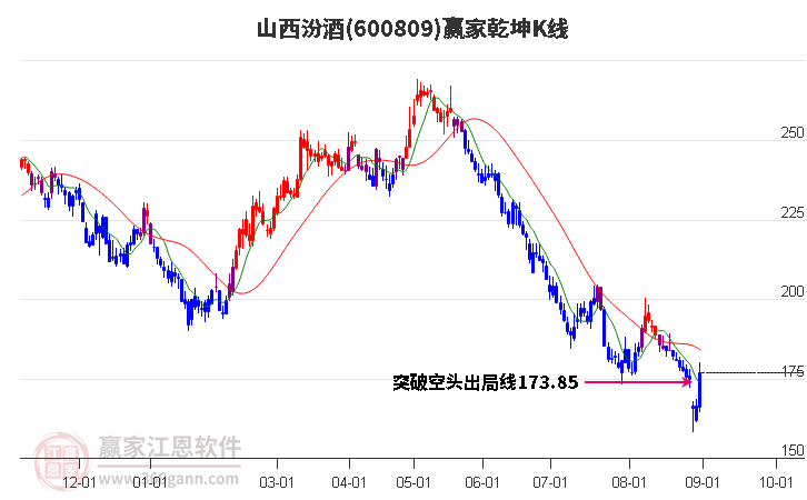 600809山西汾酒赢家乾坤K线工具