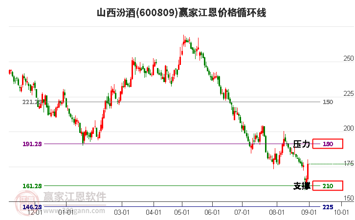 600809山西汾酒江恩价格循环线工具