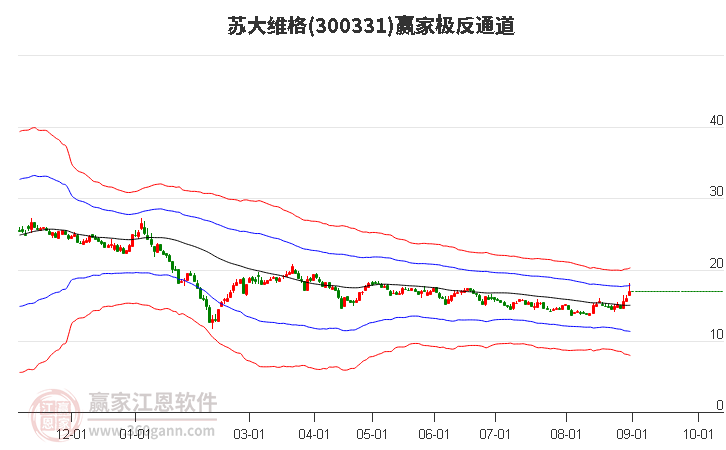 300331苏大维格赢家极反通道工具