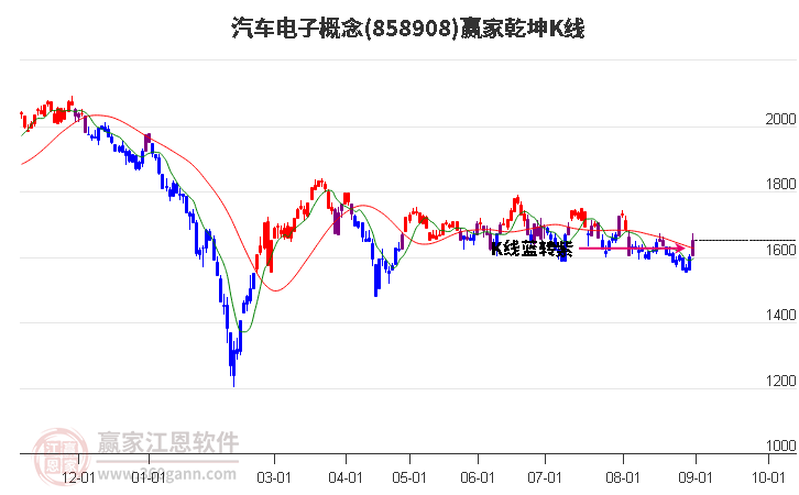 858908汽车电子赢家乾坤K线工具