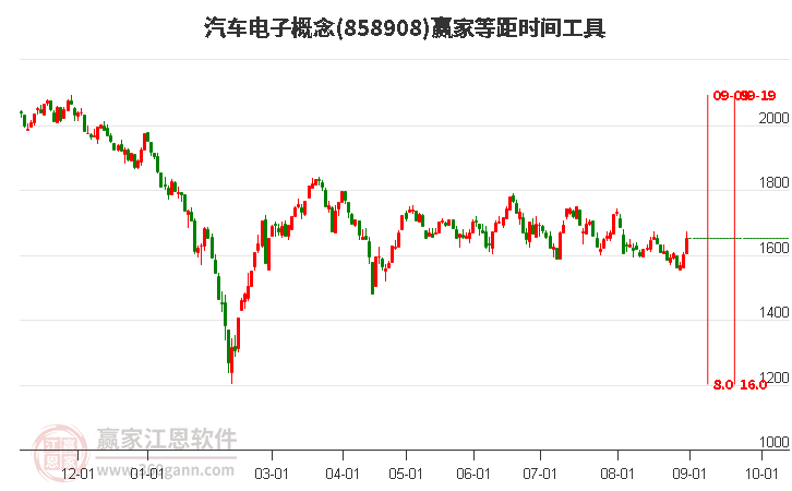 汽车电子概念赢家等距时间周期线工具