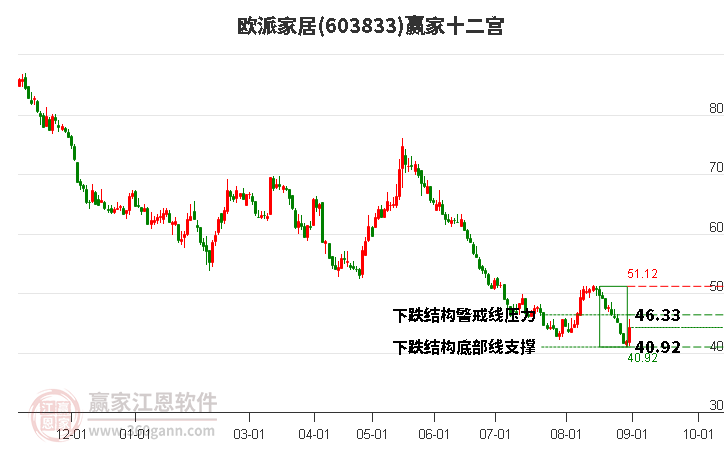 603833歐派家居贏家十二宮工具