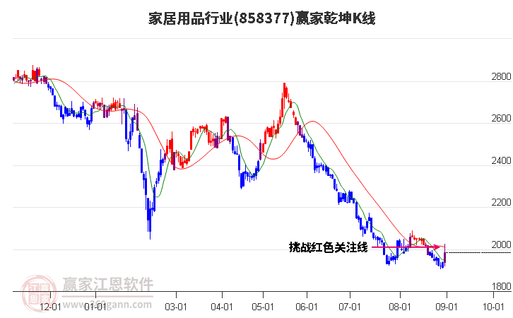 858377家居用品贏家乾坤K線工具