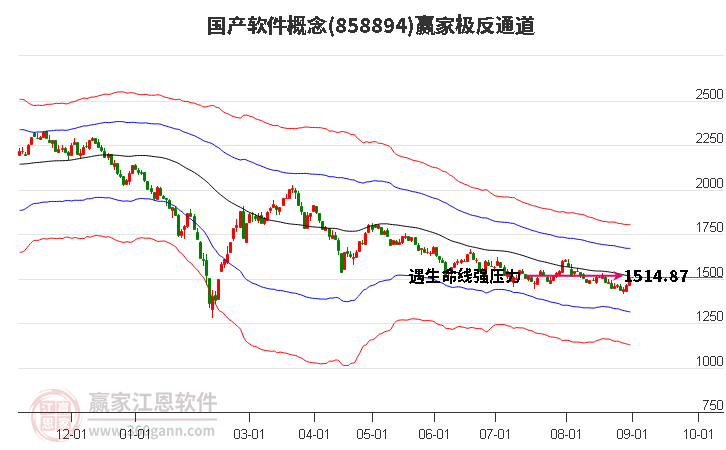 858894国产软件赢家极反通道工具