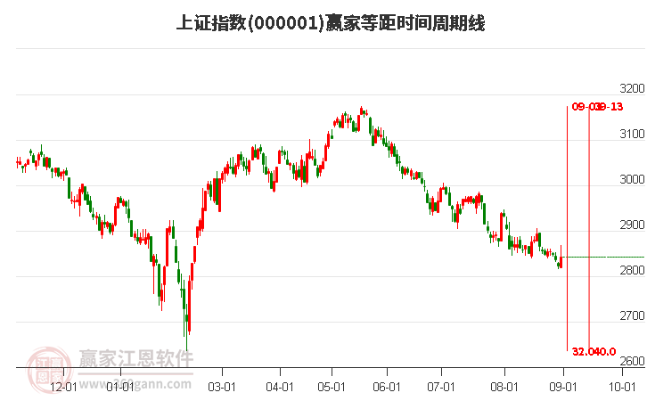 滬指贏家等距時間周期線工具