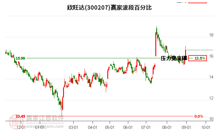 300207欣旺达波段百分比工具