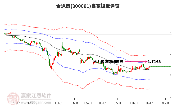 300091金通灵赢家极反通道工具