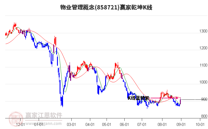 858721物业管理赢家乾坤K线工具