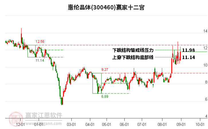 300460惠伦晶体赢家十二宫工具