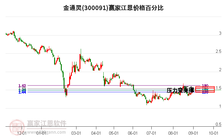 300091金通灵江恩价格百分比工具