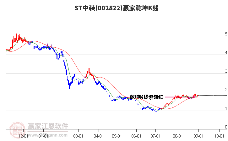 002822ST中装赢家乾坤K线工具