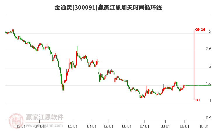 300091金通灵江恩周天时间循环线工具