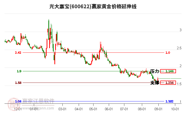 600622光大嘉宝黄金价格延伸线工具