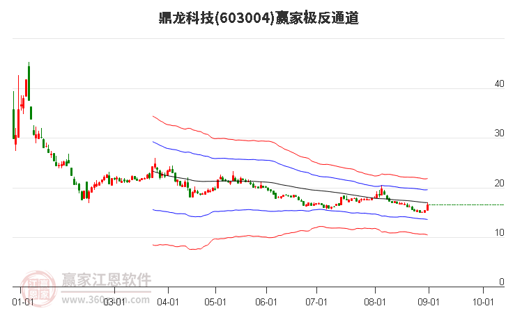 603004鼎龙科技赢家极反通道工具