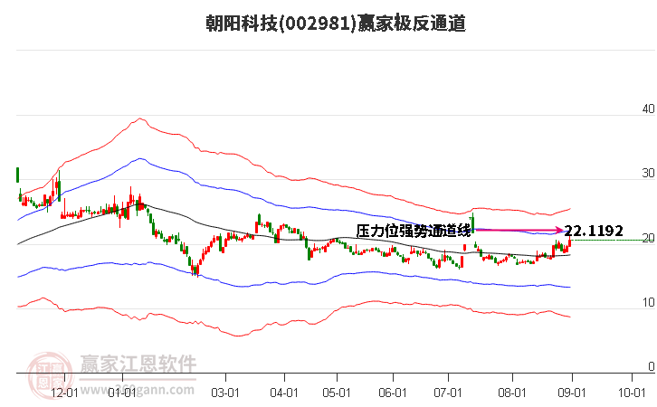 002981朝阳科技赢家极反通道工具