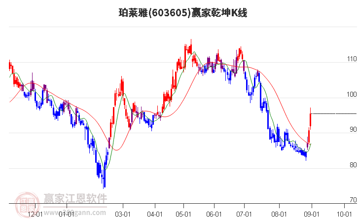 603605珀莱雅赢家乾坤K线工具