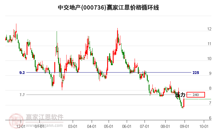 000736中交地产江恩价格循环线工具