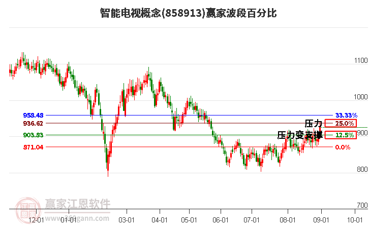 智能电视概念赢家波段百分比工具