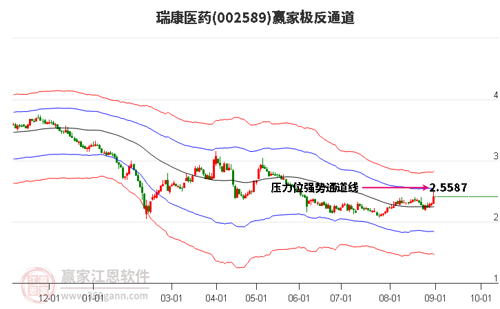 002589瑞康医药赢家极反通道工具