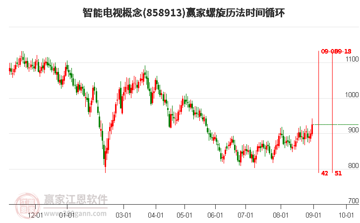 智能电视概念赢家螺旋历法时间循环工具