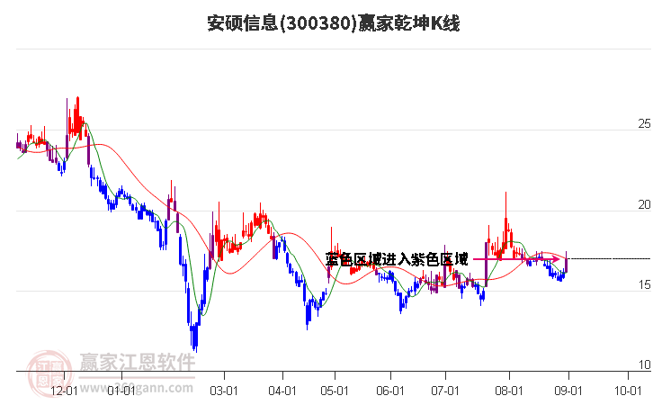 300380安硕信息赢家乾坤K线工具