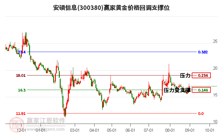 300380安硕信息黄金价格回调支撑位工具