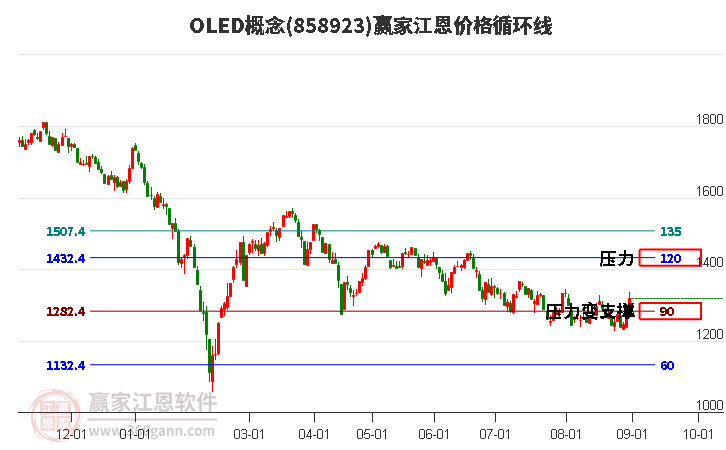 OLED概念江恩价格循环线工具