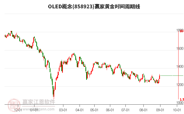 OLED概念黄金时间周期线工具