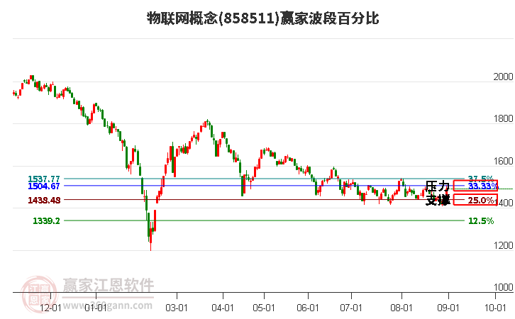 物联网概念波段百分比工具