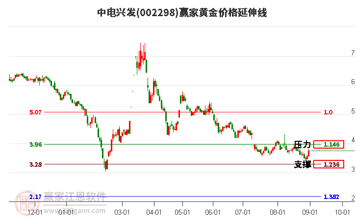 002298中电兴发黄金价格延伸线工具