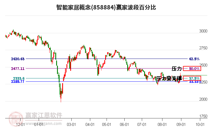 智能家居概念赢家波段百分比工具