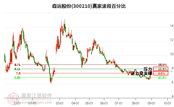 300210森远股份波段百分比工具