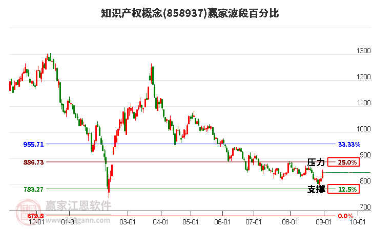 知识产权概念赢家波段百分比工具