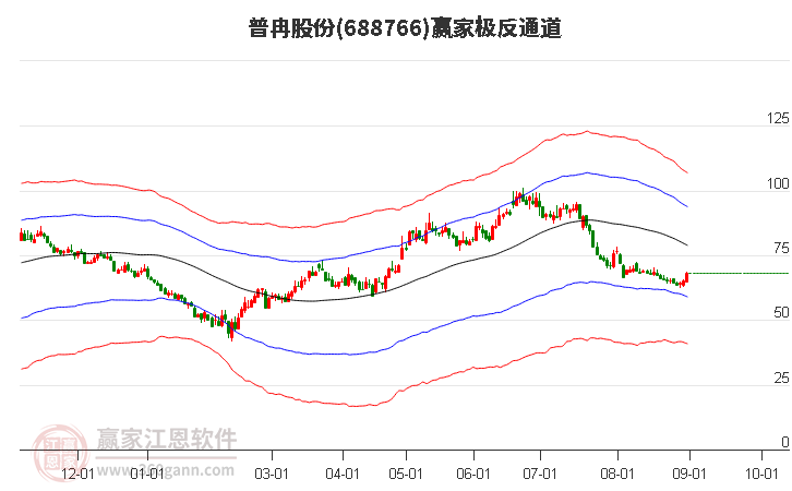 688766普冉股份赢家极反通道工具