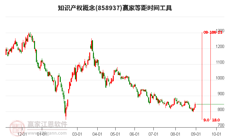 知识产权概念赢家等距时间周期线工具