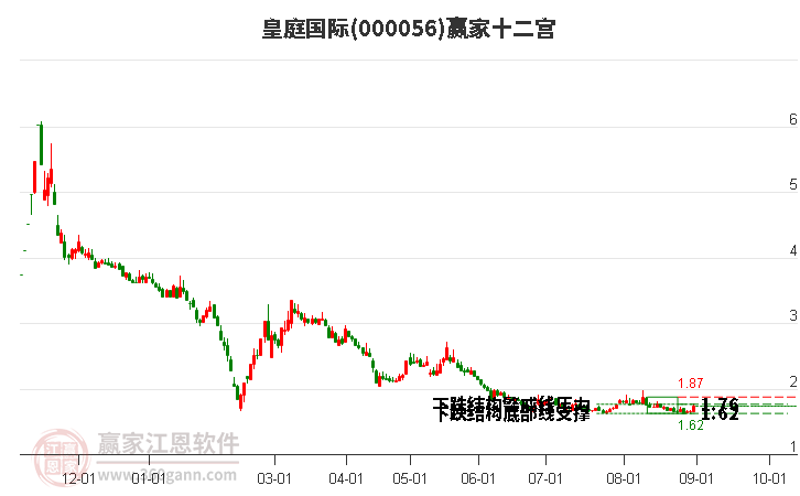 000056皇庭国际赢家十二宫工具