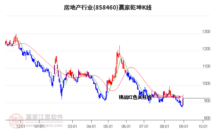 858460房地产赢家乾坤K线工具