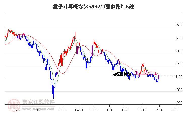 858921量子计算赢家乾坤K线工具