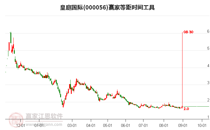 000056皇庭国际等距时间周期线工具