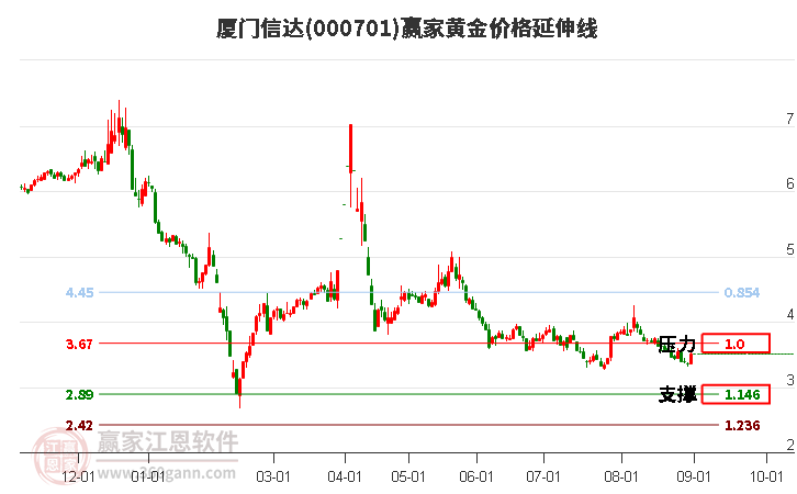 000701厦门信达黄金价格延伸线工具