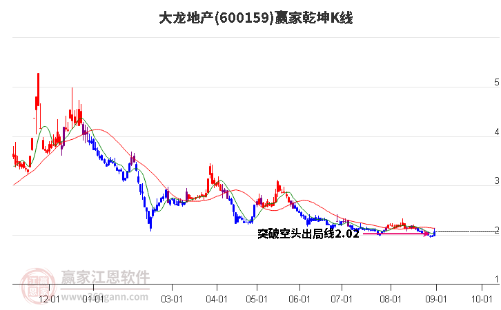 600159大龍地產(chǎn)贏家乾坤K線工具