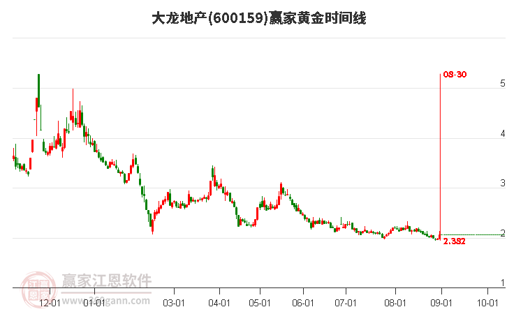 600159大龍地產(chǎn)黃金時(shí)間周期線工具