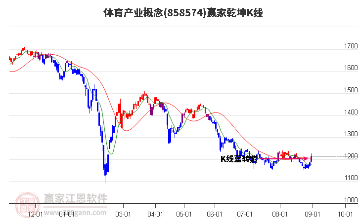 858574体育产业赢家乾坤K线工具