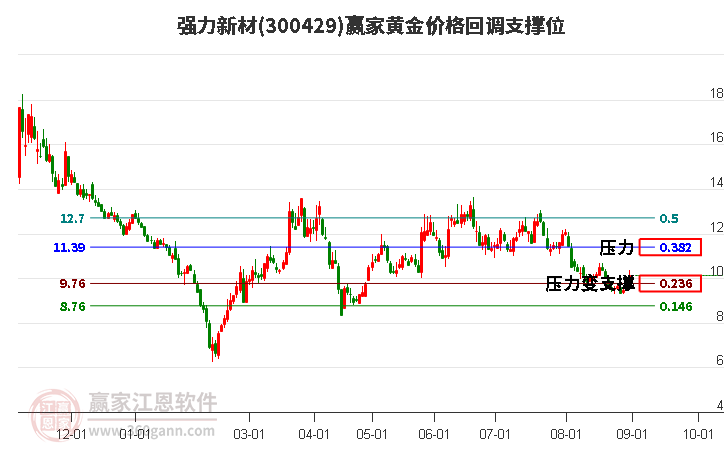 300429强力新材黄金价格回调支撑位工具