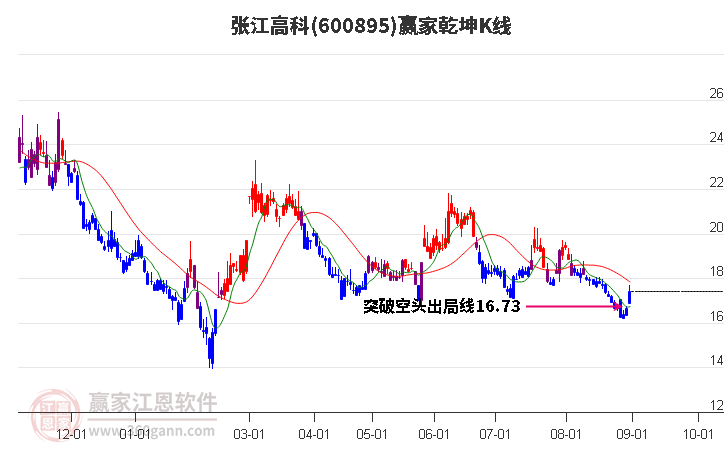 600895张江高科赢家乾坤K线工具