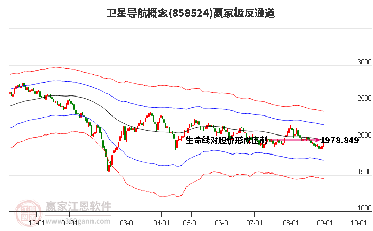 858524卫星导航赢家极反通道工具